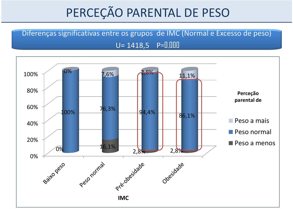 7,6% 2,8% 11,1% 80% 60% 40% 20% 0% 100% 76,3% 0% 16,1% 94,4% 2,8%