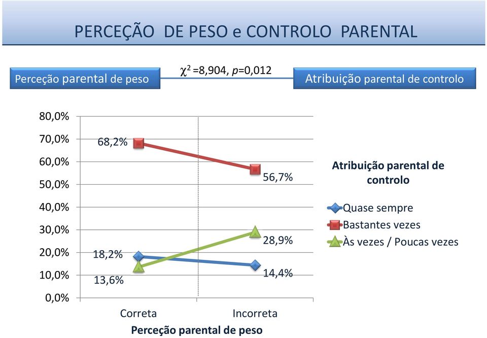 parental de controlo 40,0% 30,0% 20,0% 10,0% 0,0% 28,9% 18,2% 14,4% 13,6% Correta