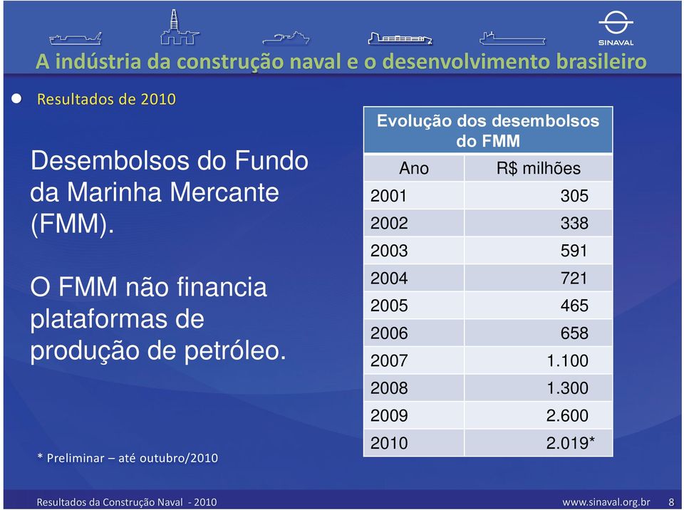 * Preliminar até outubro/2010 Evolução dos desembolsos do FMM Ano R$