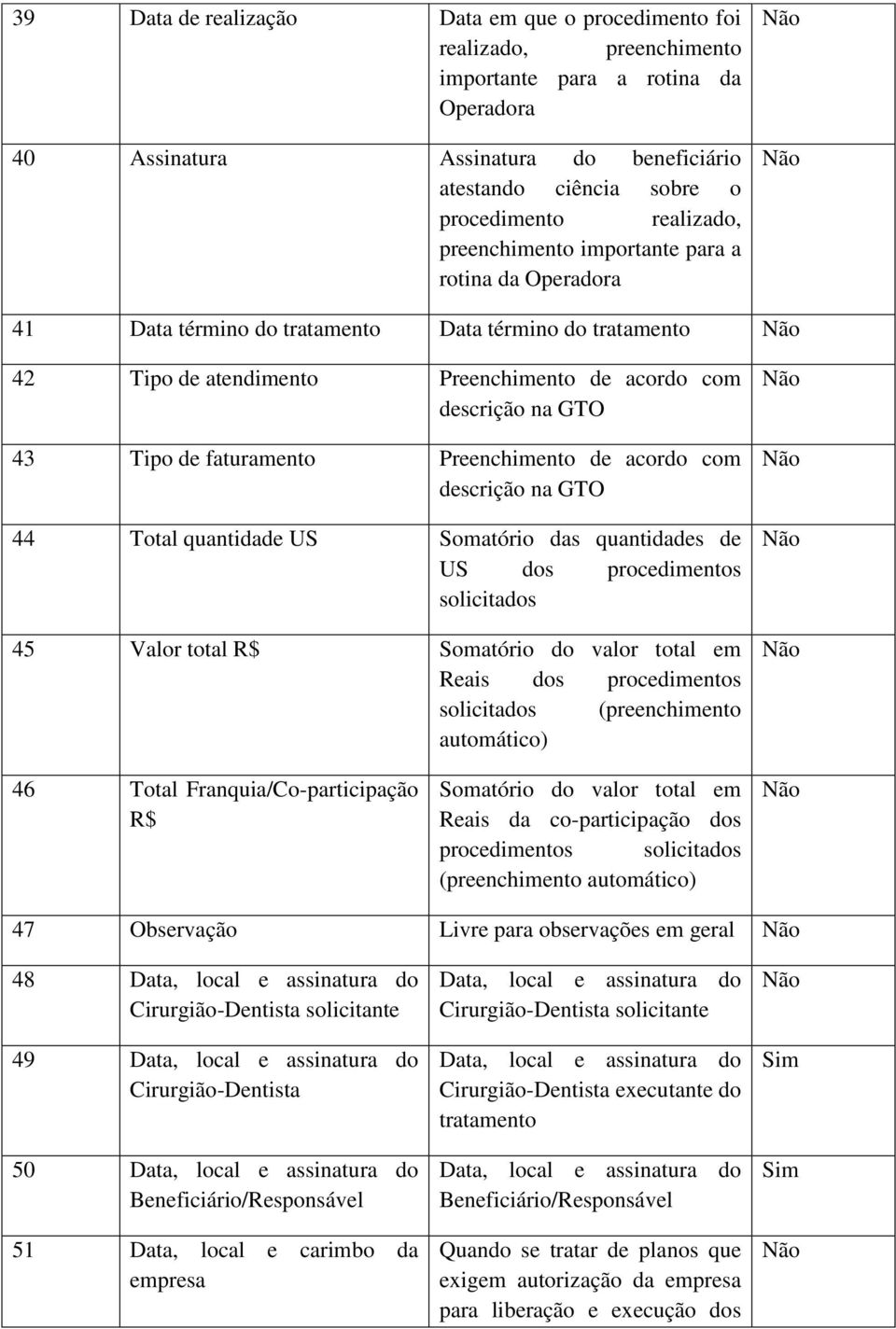 GTO 44 Total quantidade US Somatório das quantidades de US dos procedimentos solicitados 45 Valor total R$ Somatório do valor total em Reais dos procedimentos solicitados (preenchimento 46 Total