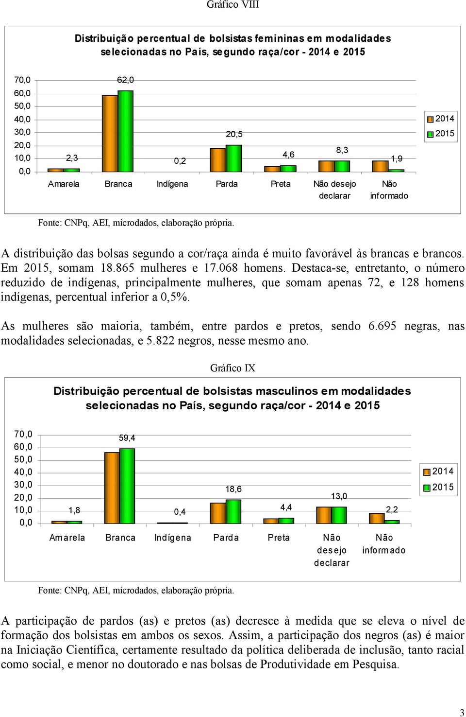 Destaca-se, entretanto, o número reduzido de indígenas, principalmente mulheres, que somam apenas 72, e 128 homens indígenas, percentual inferior a,5%.