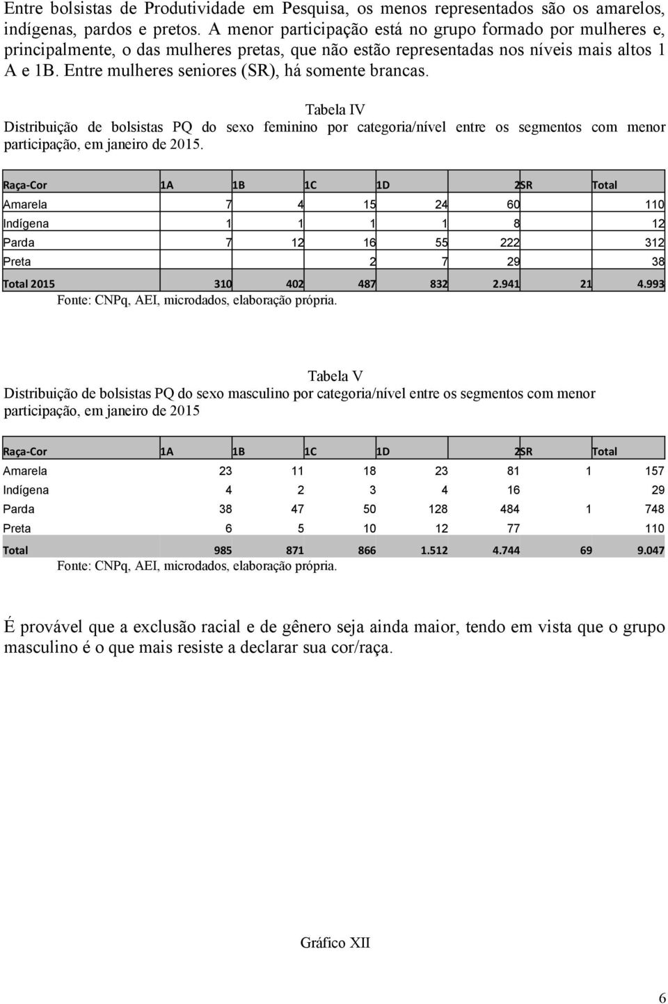 Entre mulheres seniores (SR), há somente brancas. Tabela IV Distribuição de bolsistas PQ do sexo feminino por categoria/nível entre os segmentos com menor participação, em janeiro de 215.