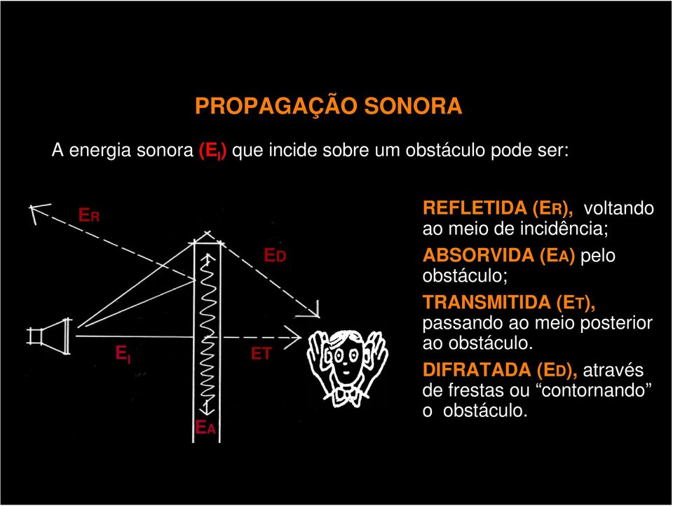 (EA) pelo obstáculo; E I EA ET TRANSMITIDA (ET), passando ao meio