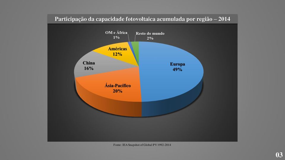 região 2014 Fonte: IEA