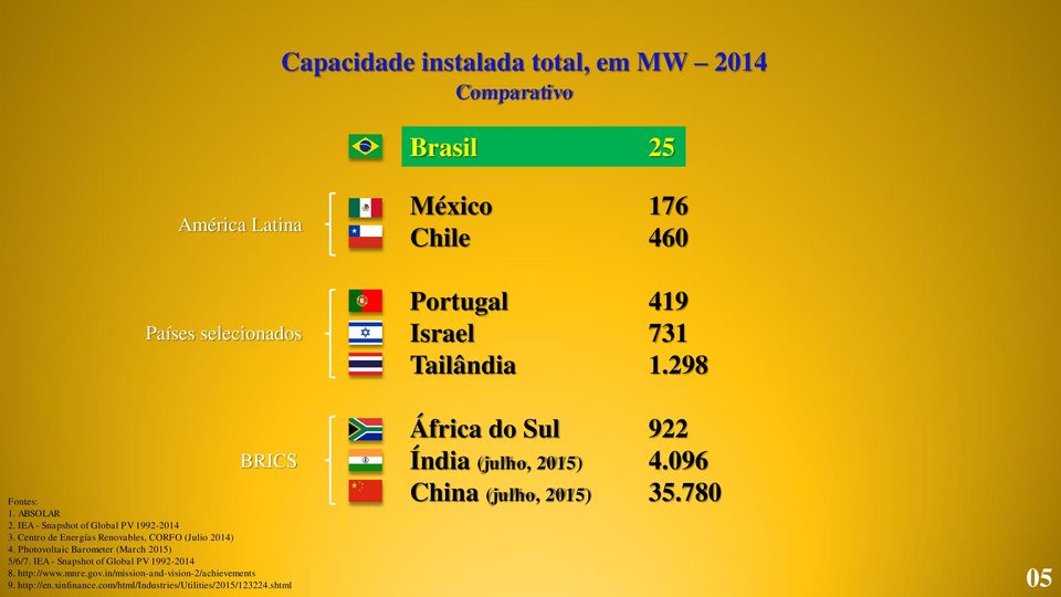 IEA - Snapshot of Global PV 1992-2014 8. http://www.mnre.gov.in/mission-and-vision-2/achievements 9. http://en.xinfinance.