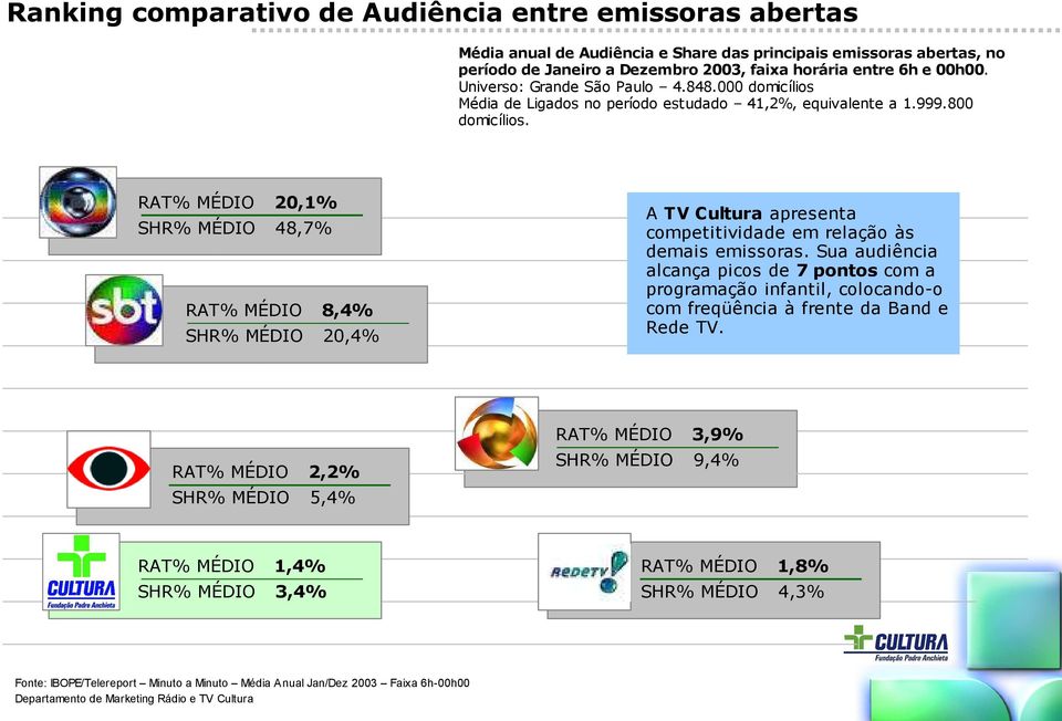 RAT% MÉDIO SHR% MÉDIO 20,1% 48,7% RAT% MÉDIO SHR% MÉDIO RAT% MÉDIO SHR% MÉDIO RAT% MÉDIO SHR% MÉDIO 8,4% 20,4% 2,2% 5,4% 1,4% 3,4% Fonte: IBOPE/Telereport Minuto a Minuto Média Anual Jan/Dez 2003