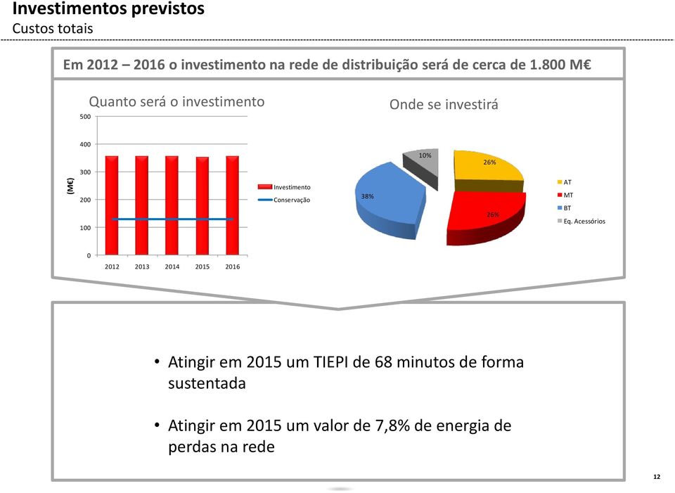 800 M 500 Quanto será o investimento Onde se investirá 400 300 200 100 Investimento Conservação 38%