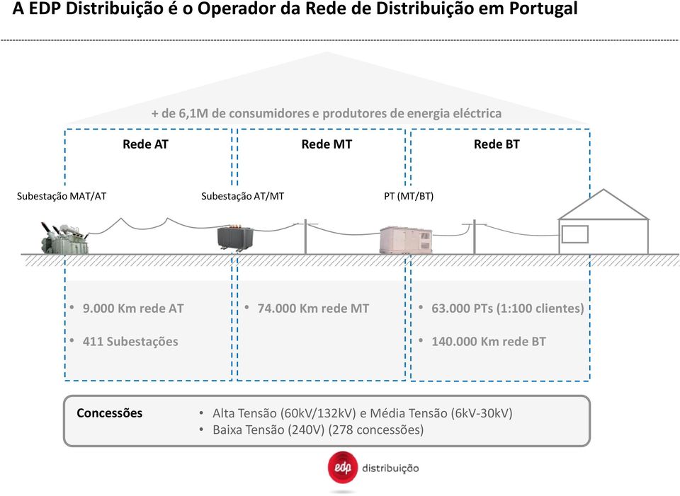 (MT/BT) 9.000 Km rede AT 411 Subestações 74.000 Km rede MT 63.000 PTs (1:100 clientes) 140.