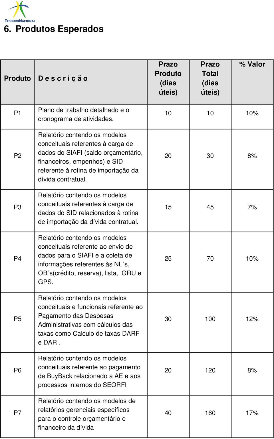 conceituais referentes à carga de dados do SID relacionados à rotina de importação da dívida contratual.