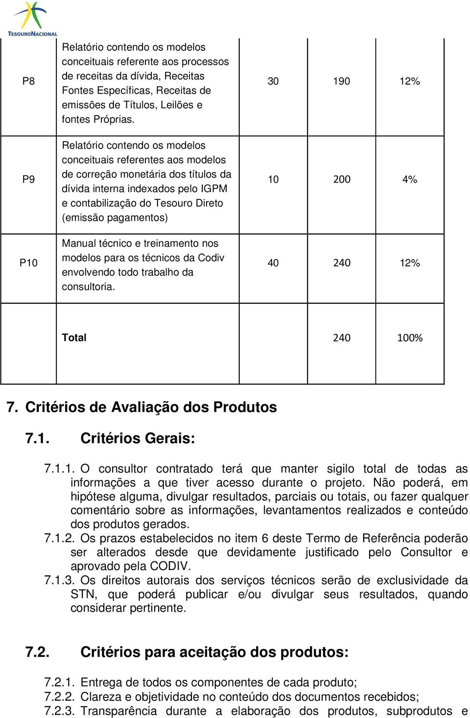 modelos para os técnicos da Codiv envolvendo todo trabalho da consultoria. 30 190 12% 10 200 4% 40 240 12% Total 240 100% 7. Critérios de Avaliação dos Produtos 7.1. Critérios Gerais: 7.1.1. O consultor contratado terá que manter sigilo total de todas as informações a que tiver acesso durante o projeto.