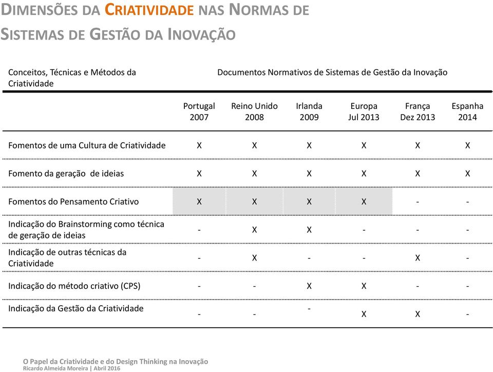 X X Fomento da geração de ideias X X X X X X Fomentos do Pensamento Criativo X X X X - - Indicação do Brainstorming como técnica de geração de ideias