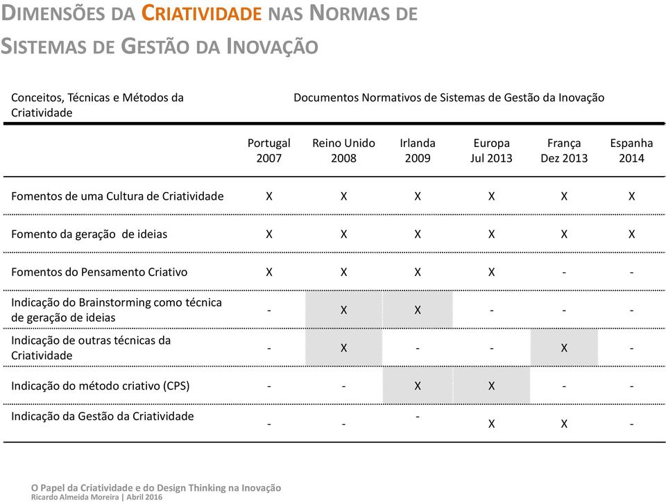 X X Fomento da geração de ideias X X X X X X Fomentos do Pensamento Criativo X X X X - - Indicação do Brainstorming como técnica de geração de ideias