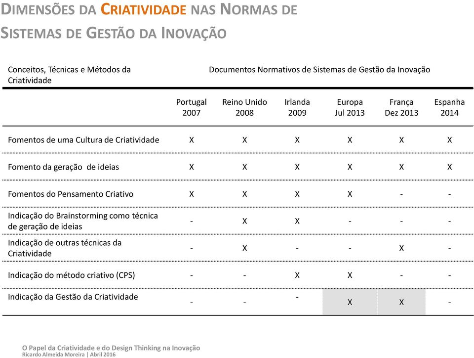 X X Fomento da geração de ideias X X X X X X Fomentos do Pensamento Criativo X X X X - - Indicação do Brainstorming como técnica de geração de ideias