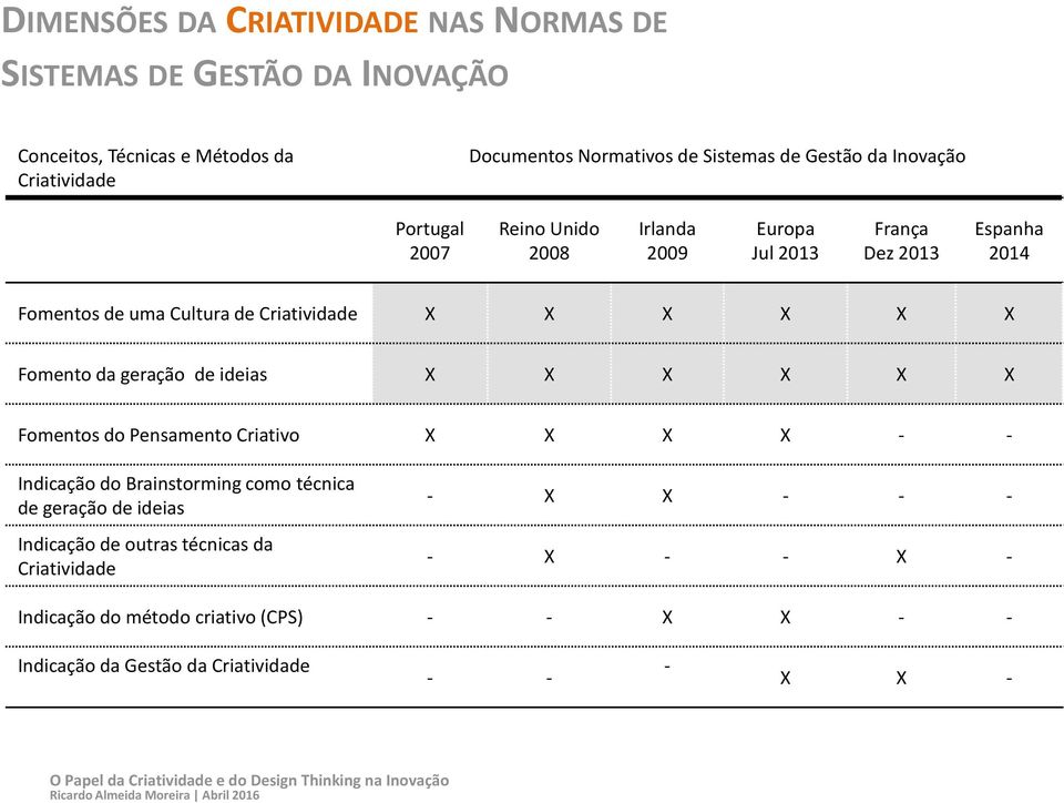 X X Fomento da geração de ideias X X X X X X Fomentos do Pensamento Criativo X X X X - - Indicação do Brainstorming como técnica de geração de ideias