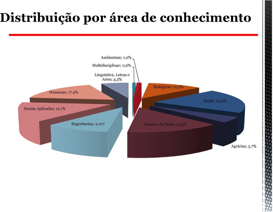 Humanas; 17,9% Biológicas; 12,9% Saúde; 23,6% Sociais