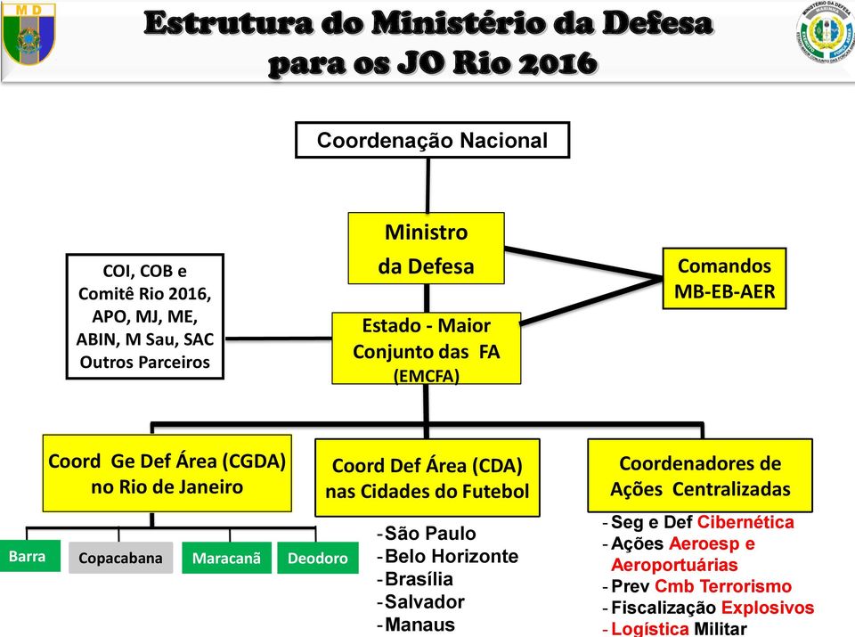 Área (CDA) nas Cidades do Futebol Coordenadores de Ações Centralizadas Barra Copacabana Maracanã Deodoro -São Paulo -Belo Horizonte