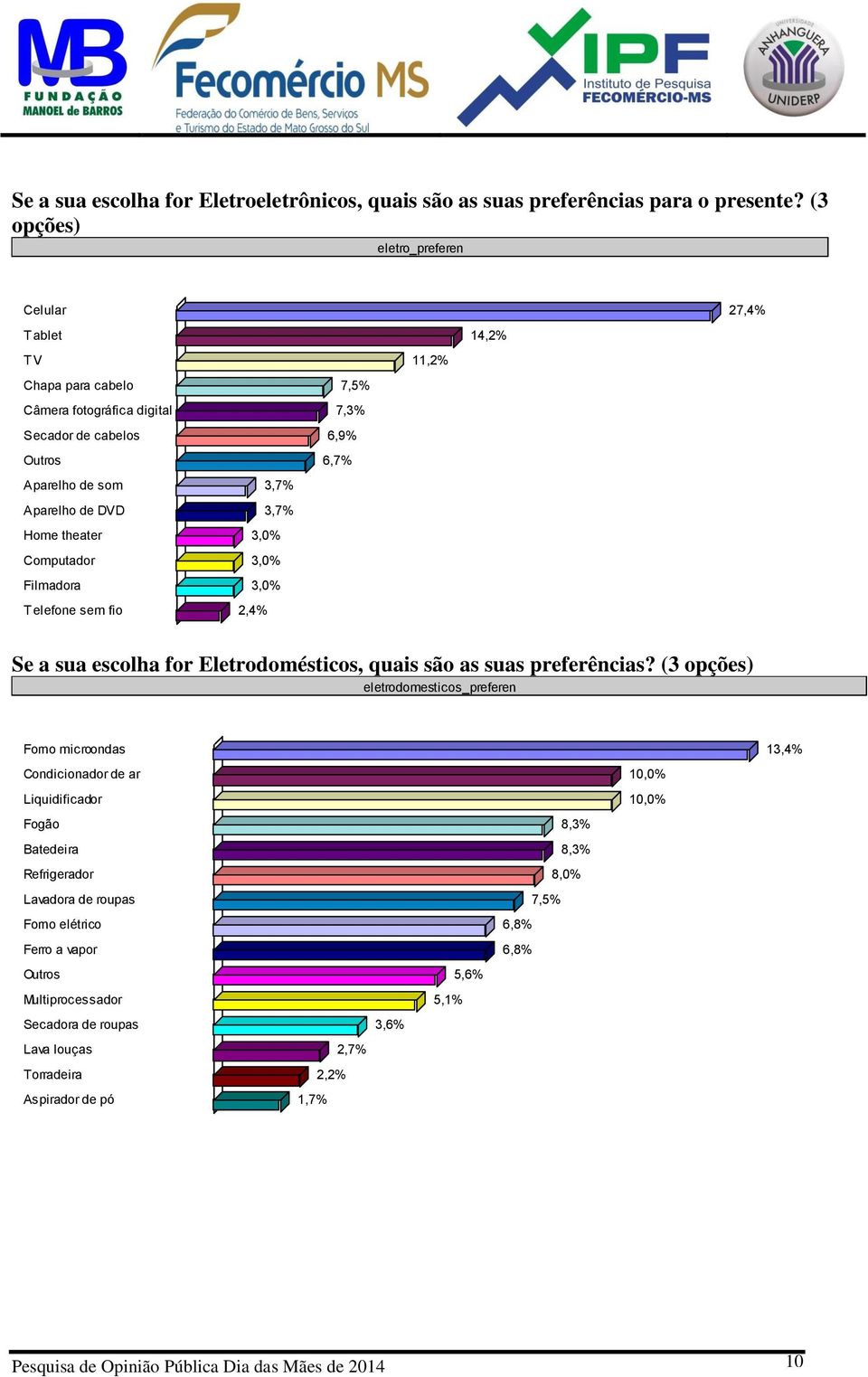 Home theater 3,0% Computador 3,0% Filmadora 3,0% Telefone sem fio 2,4% Se a sua escolha for Eletrodomésticos, quais são as suas preferências?