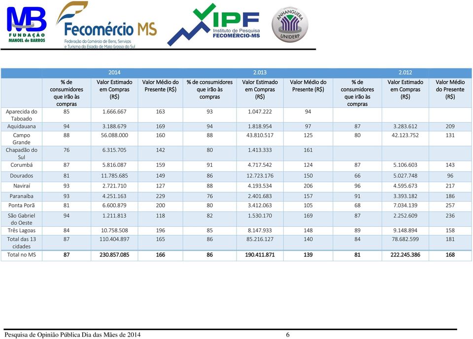 Valor Estimado em Compras (R$) Aparecida do 85 1.666.667 163 93 1.047.222 94 Taboado Aquidauana 94 3.188.679 169 94 1.818.954 97 87 3.283.612 209 Campo 88 56.088.000 160 88 43.810.517 125 80 42.123.