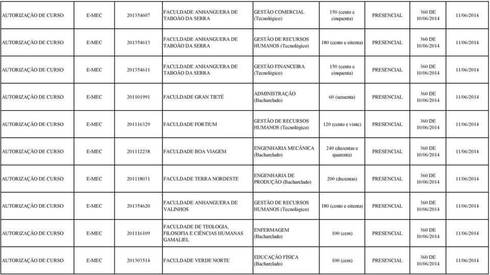 AUTORIZAÇÃO DE E-MEC 201116329 FACULDADE FORTIUM GESTÃO DE RES HUMANOS 120 (cento e vinte) AUTORIZAÇÃO DE E-MEC 201112238 FACULDADE BOA VIAGEM ENGENHARIA MECÂNICA 240 (duzentas e quarenta)