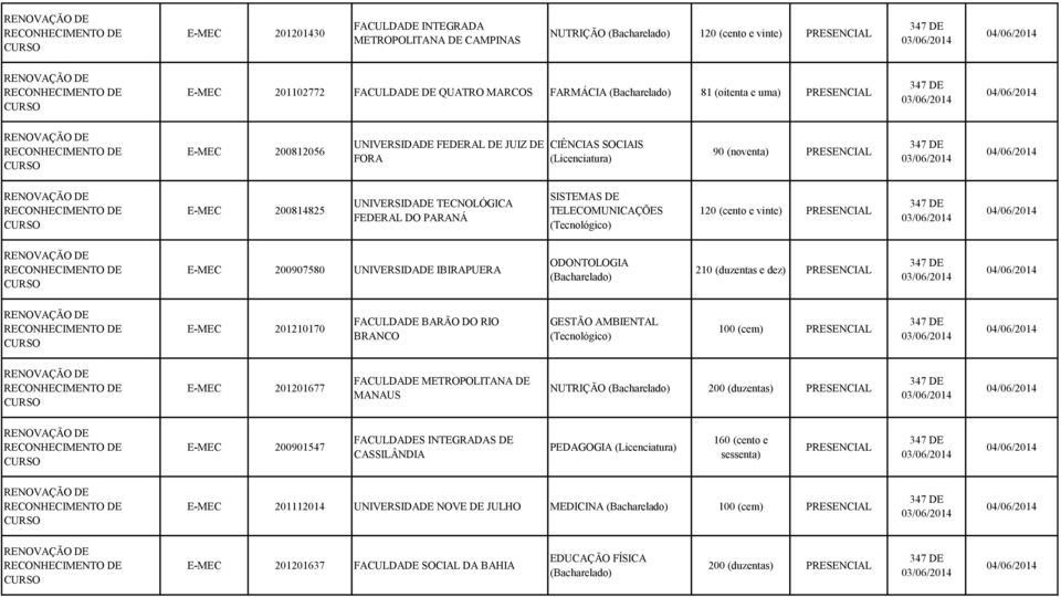 IBIRAPUERA ODONTOLOGIA 210 (duzentas e dez) E-MEC 201210170 FACULDADE BARÃO DO RIO BRANCO GESTÃO AMBIENTAL 100 (cem) E-MEC 201201677 FACULDADE METROPOLITANA DE MANAUS NUTRIÇÃO 200 (duzentas) E-MEC