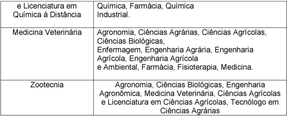 Agrícola, Engenharia Agrícola e Ambiental, Farmácia, Fisioterapia, Medicina.