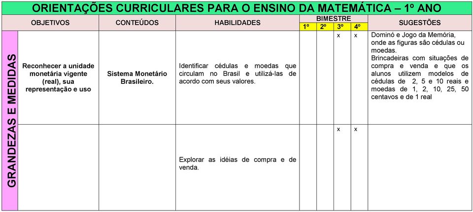 Identificar cédulas e moedas que circulam no Brasil e utilizá-las de acordo com seus valores. Eplorar as idéias de compra e de venda.