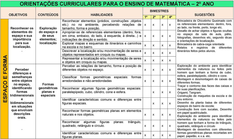 . Eploração do espaço e de seus elementos; localização Formas geométricas planas e espaciais S Reconhecer elementos (prédios, construções,objetos etc.