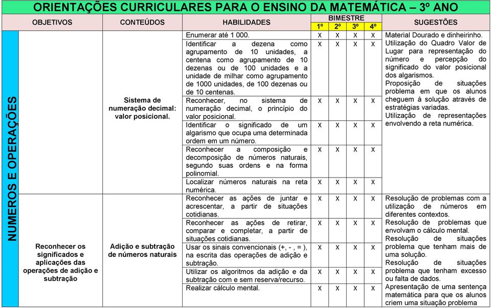 significado do valor posicional unidade de milhar como agrupamento dos algarismos. de 1000 unidades, de 100 dezenas ou Proposição de situações de 10 centenas.