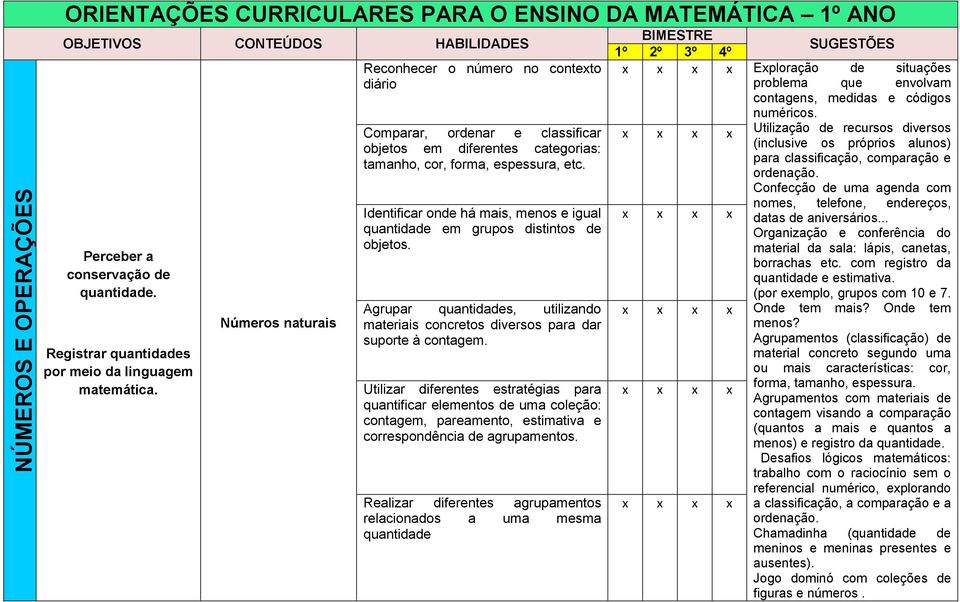 Identificar onde há mais, menos e igual quantidade em grupos distintos de objetos. Agrupar quantidades, utilizando materiais concretos diversos para dar suporte à contagem.