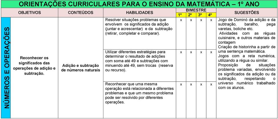 Utilizar diferentes estratégias para determinar o resultado de adições com soma até 49 e subtrações com minuendo até 49, sem trocas (reserva ou recurso).