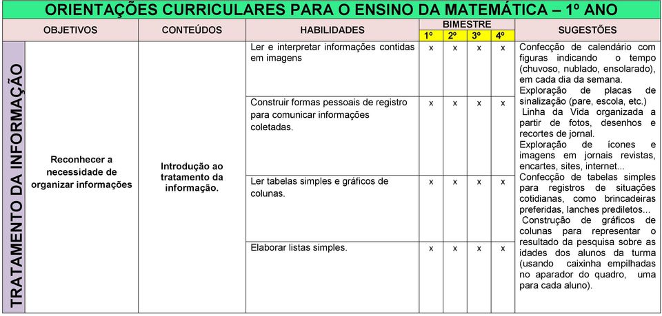 Confecção de calendário com figuras indicando o tempo (chuvoso, nublado, ensolarado), em cada dia da semana. Eploração de placas de sinalização (pare, escola, etc.