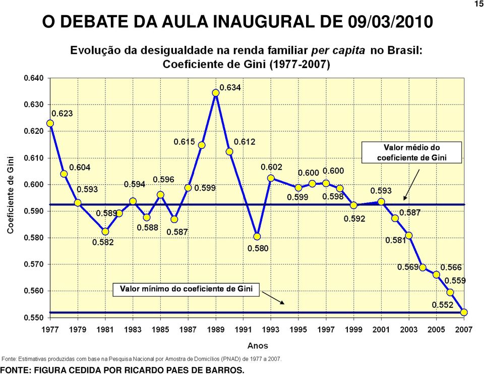 09/03/2010 15 FONTE: