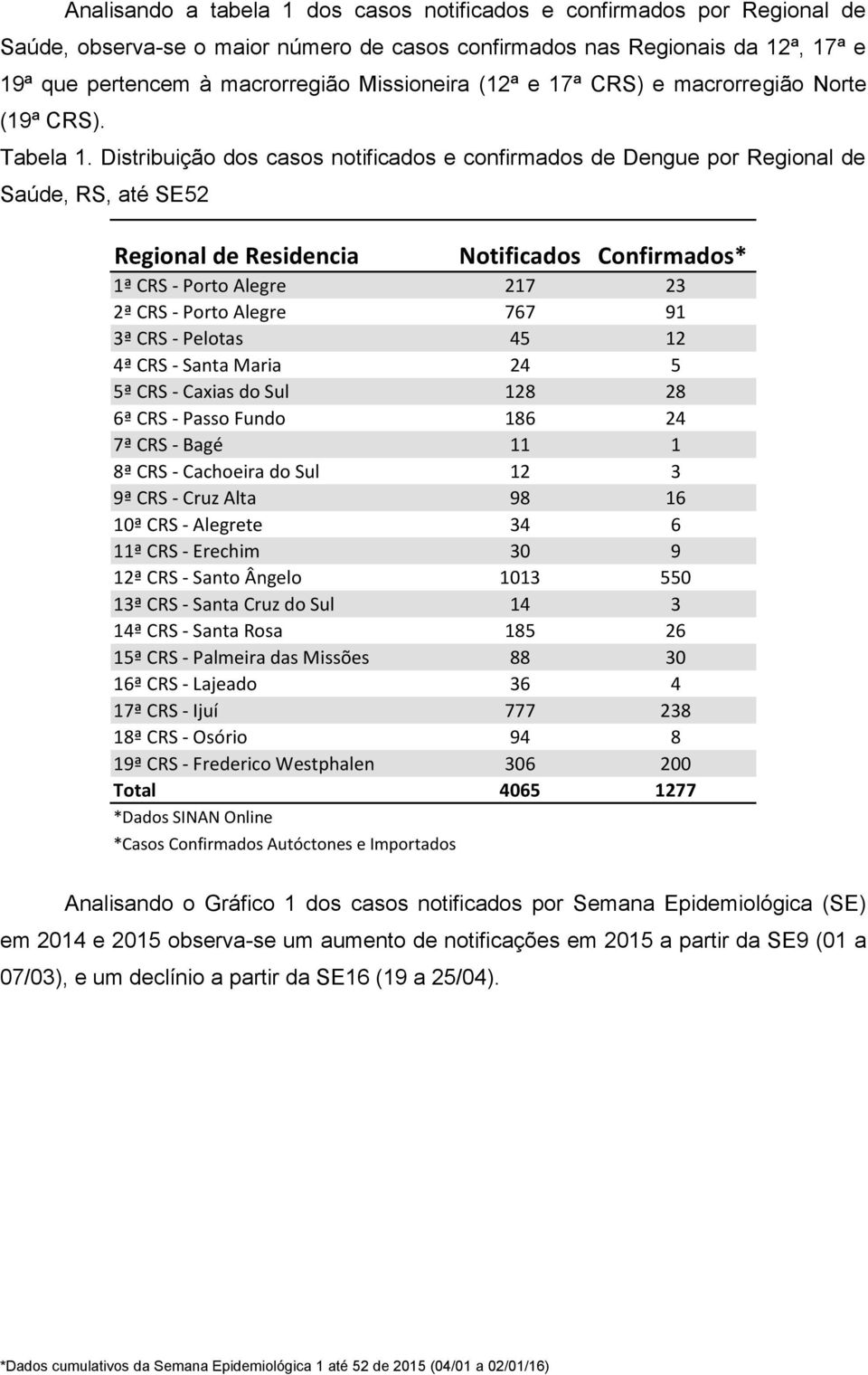 Distribuição dos casos notificados e confirmados de Dengue por Regional de Saúde, RS, até SE52 Regional de Residencia Notificados Confirmados* 1ª CRS - Porto Alegre 217 23 2ª CRS - Porto Alegre 767