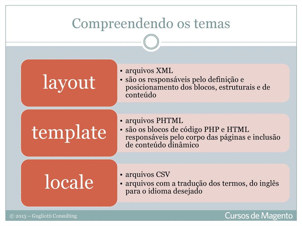 blocos de código PHP e HTML responsáveis pelo corpo das páginas e inclusão de conteúdo