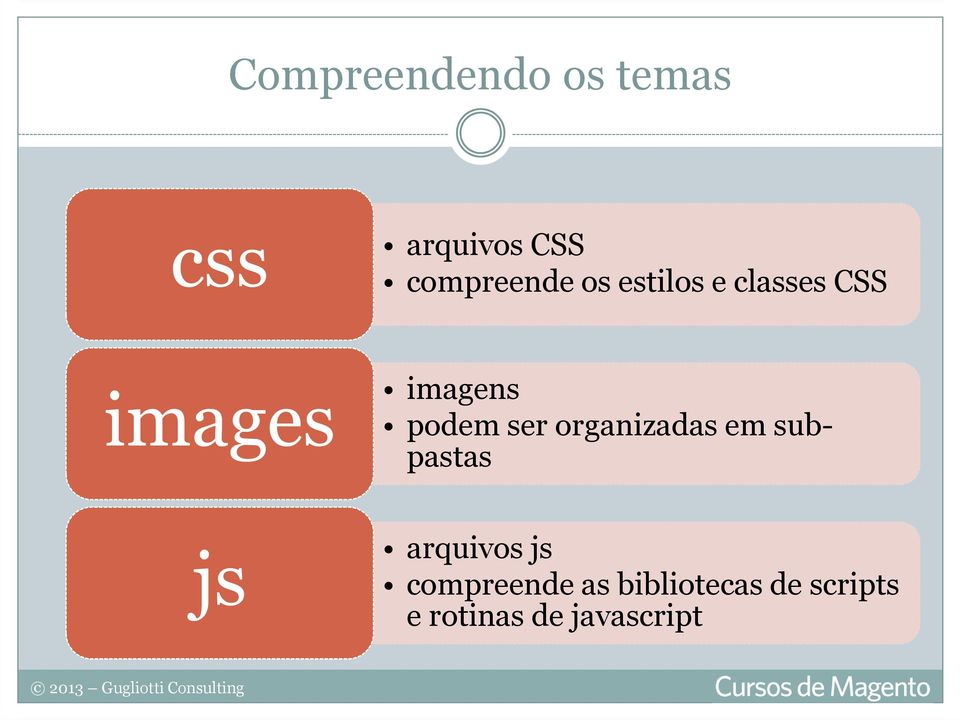 organizadas em subpastas js arquivos js compreende