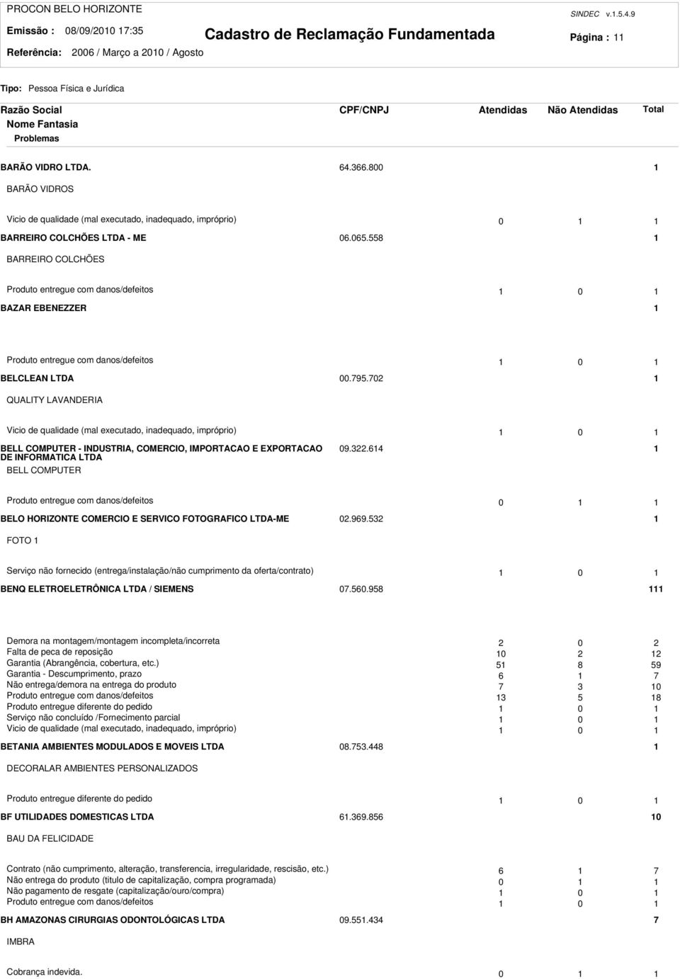 558 BARREIRO COLCHÕES Produto entregue com danos/defeitos 0 BAZAR EBENEZZER Produto entregue com danos/defeitos 0 BELCLEAN LTDA 00.795.