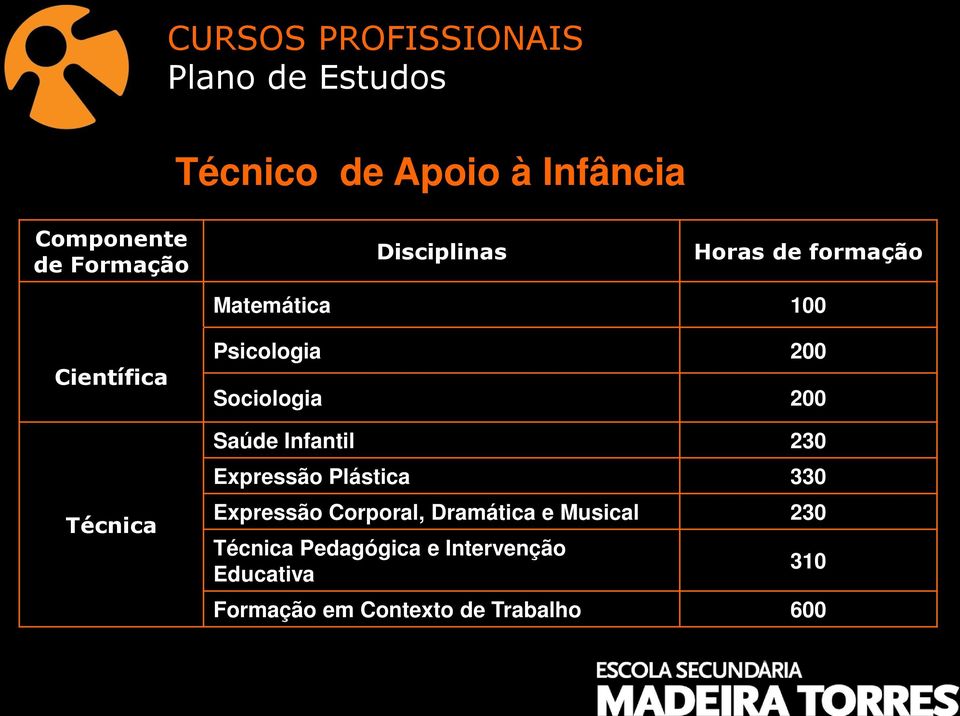 Sociologia 200 Saúde Infantil 230 Expressão Plástica 330 Expressão Corporal, Dramática