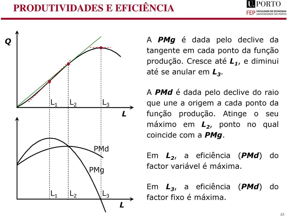 1 2 3 APMd é dada pelo declive do raio que une a origem a cada ponto da função produção.