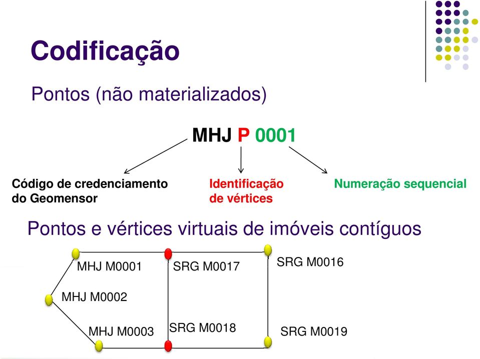 sequencial Pontos e vértices virtuais de imóveis contíguos MHJ