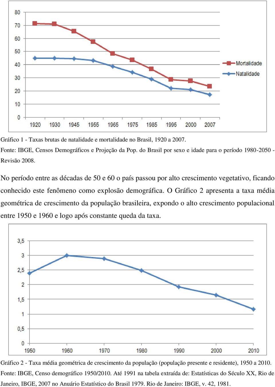 O Gráfico 2 apresenta a taxa média geométrica de crescimento da população brasileira, expondo o alto crescimento populacional entre 1950 e 1960 e logo após constante queda da taxa.