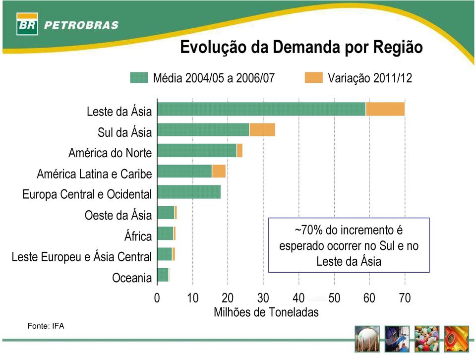 da Demanda por Região Média 2004/05 a 2006/07 Variação 2011/12 ~70% do incremento é