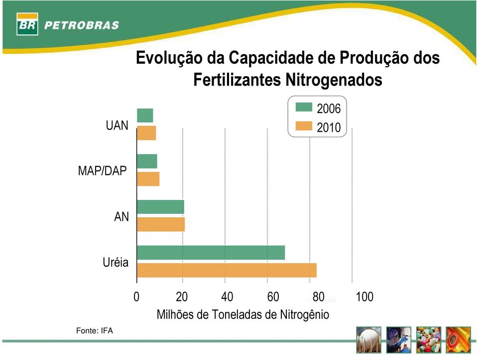 2010 MAP/DAP AN Uréia Fonte: IFA 0 20