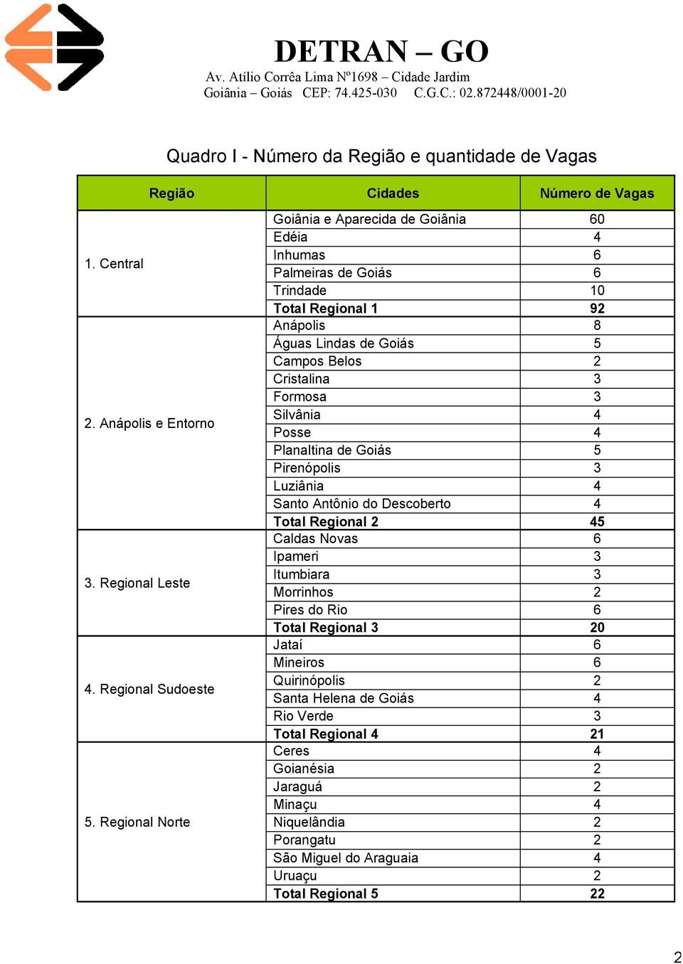 Formosa 3 Silvânia 4 Posse 4 Planaltina de Goiás 5 Pirenópolis 3 Luziânia 4 Santo Antônio do Descoberto 4 Total Regional 2 45 Caldas Novas 6 Ipameri 3 Itumbiara 3 Morrinhos 2 Pires do Rio 6