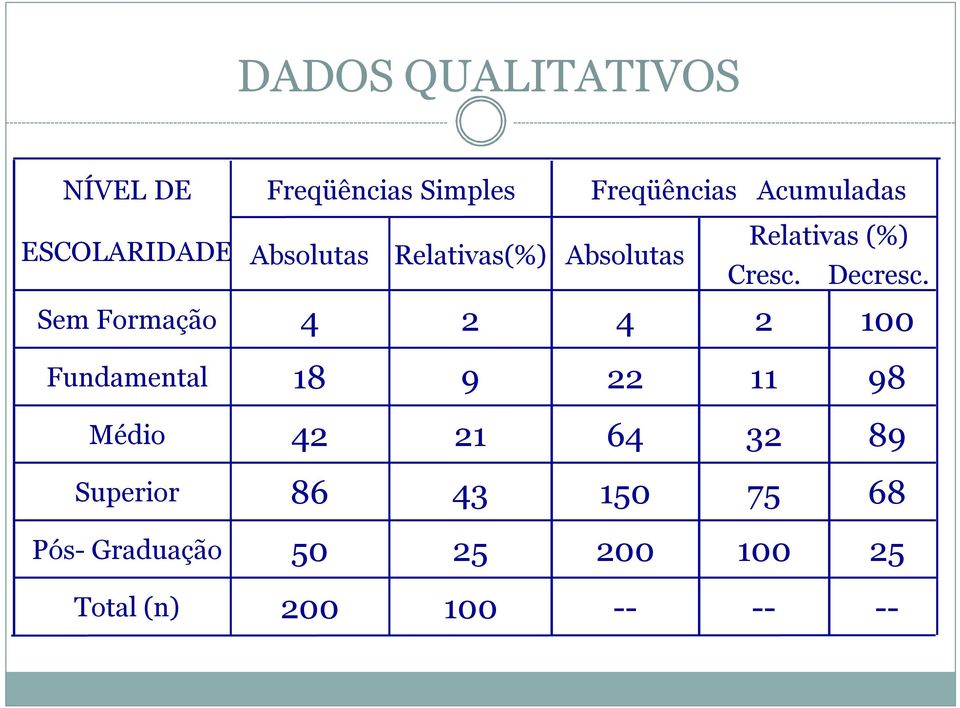 Sem Formação 4 2 4 2 100 Fundamental 18 9 22 11 98 Médio 42 21 64 32 89