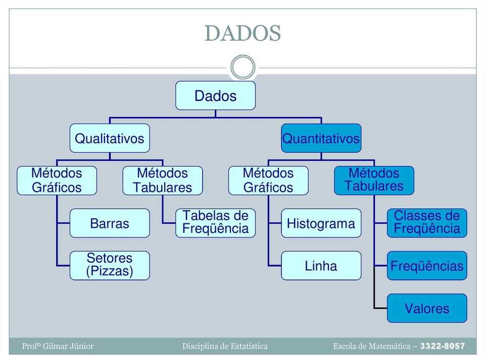 Tabulares Barras Tabelas de Freqüência Histograma