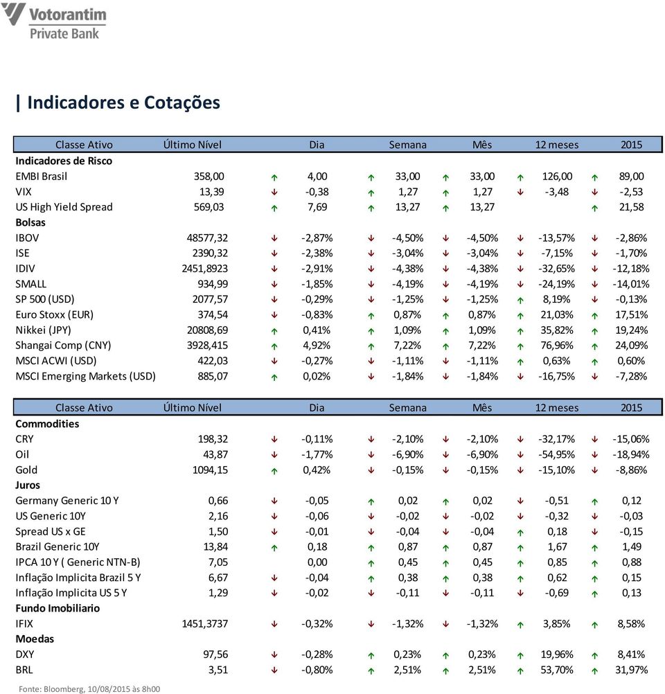 934,99-1,85% -4,19% -4,19% -24,19% -14,01% SP 500 (USD) 2077,57-0,29% -1,25% -1,25% 8,19% -0,13% Euro Stoxx (EUR) 374,54-0,83% 0,87% 0,87% 21,03% 17,51% Nikkei (JPY) 20808,69 0,41% 1,09% 1,09% 35,82%