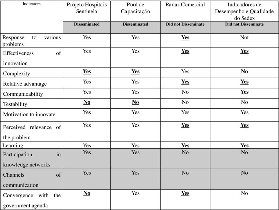 advantage Yes Yes Yes Yes Communicability Yes Yes No Yes Testability No No No No Motivation to innovate Yes Yes Yes Yes Perceived relevance of Yes Yes Yes Yes the