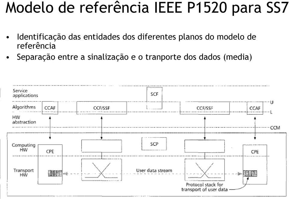 planos do modelo de referência Separação