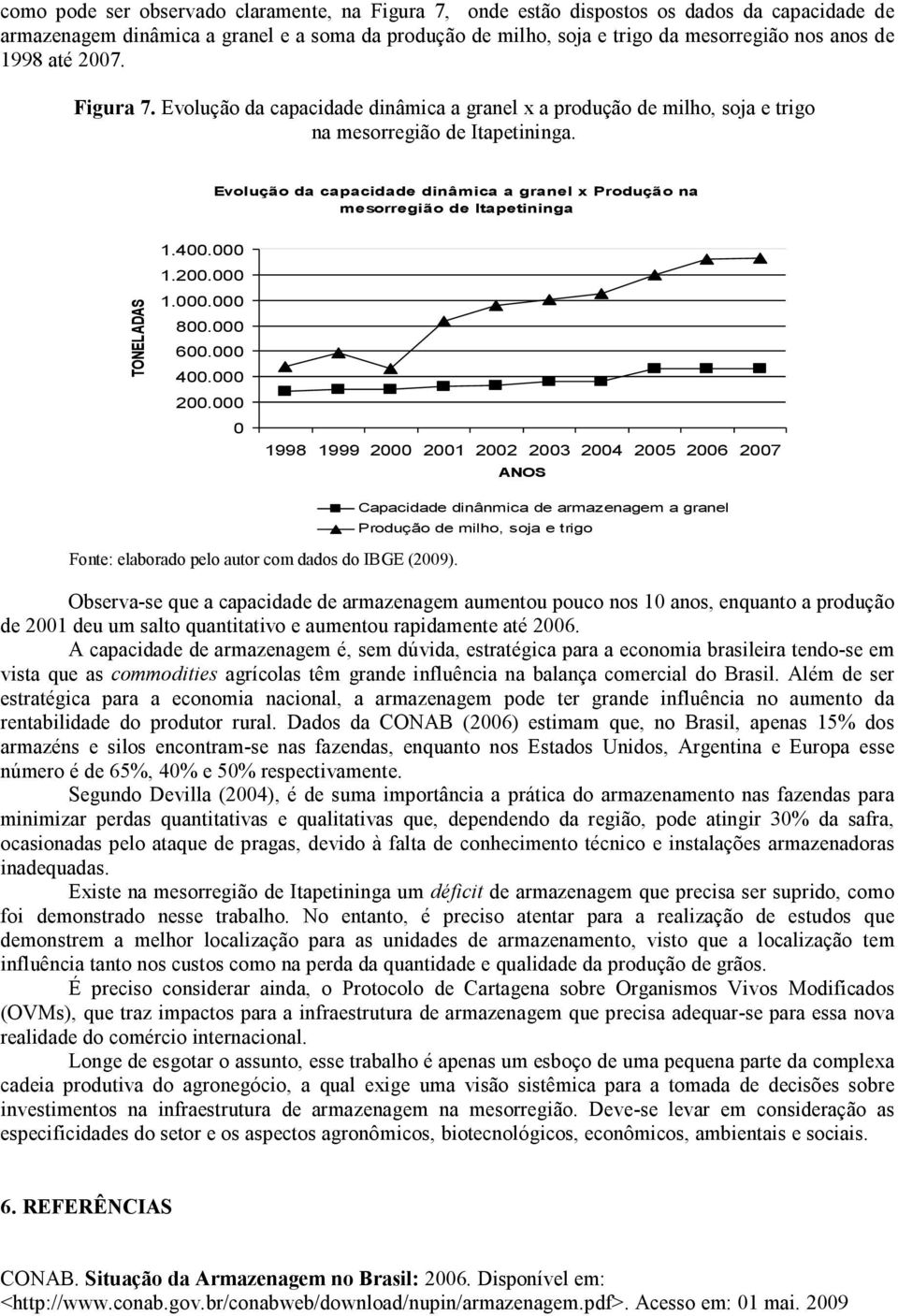 Evolução da capacidade dinâmica a granel x Produção na mesorregião de Itapetininga TONELADAS 1.400.000 1.200.000 1.000.000 800.000 600.000 400.000 200.