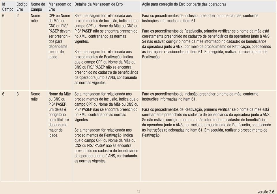 procedimentos de Reativação, indica que o campo CPF ou Nome da Mãe ou CNS ou PIS/ PASEP não se encontra preenchido no cadastro de beneficiários da operadora junto à ANS, contrariando as normas